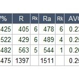 『与田剛監督にはよそよそしかった中日ドラゴンズ』の画像