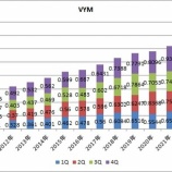 『VYMの分配金は12％増配で初の1ドル超え！！』の画像