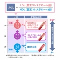 動脈硬化指数(AI)とL/H比