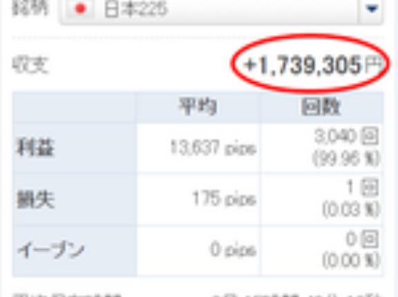 日経225リピートCFD、１枚設定なら今年1～9月の利益950万円突破！予想しない、分析しない、何も考えず誰でもマネできる簡単投資法