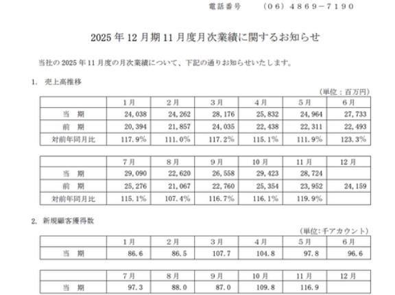 MonotaRO 月次業績（2025年11月度）