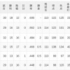 【5/3】パ・リーグ順位表｜カード勝ち越し…日ハムの現在順位がこちら
