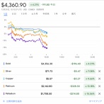 【悲報】ゴールド、シルバー、銅、プラチナ、パラジウム、一斉に大暴落ｗｗｗｗｗｗｗｗｗ