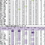 『RC、RC27で見るNPB打者ランキング｜NPB』の画像