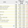 ワイのポートフォリオだけ「逆行高」でww
