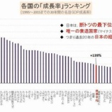『【悲報】GDP実質マイナス成長で、日銀はもはや打つ手なし！残るはマイナス金利の深堀で、銀行株は史上最大の暴落か。』の画像