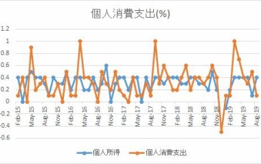 『米個人消費支出【2019年8月】　アメリカの物価が上がってきている』の画像