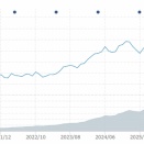 米国株のエクスポージャーを大幅に減らす決断をするための「明確な根拠」があると断言することはできない