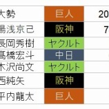 『なんで大勢が新人王？』の画像
