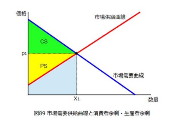 総余剰について勉強してみる しろうとの経済学ブログ