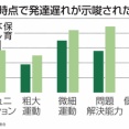 【画像】『0歳から保育園に通う子』と『3歳まで通ったことない子』を比較した結果…