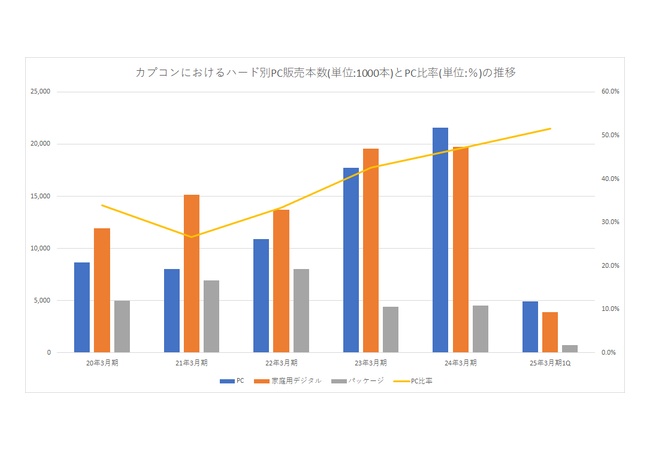 【悲報】カプコン「ゲームのパッケージ版買う人はもはや絶滅危惧種かも」
