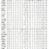 『今年と去年の東京ヤクルトスワローズ　投手陣』の画像