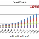『【速報】マイクロソフトが10％増配を発表！！』の画像