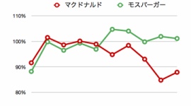 マクドナルド一人負けの理由…敵は外ではなく内だというのが相場