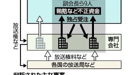 【サッカー】FIFA、9大会にかけて放送権受注で汚職…事件は今後、拡大する可能性も