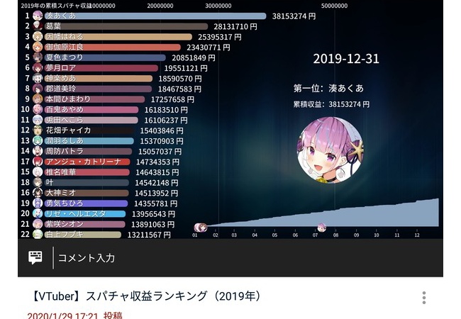 【朗報】Vtuberスパチャ収益ランキング発表！！みんな凄すぎワロタｗｗｗｗｗｗｗｗｗｗ