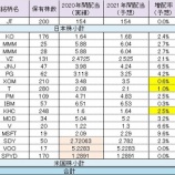 『【配当】2021年受取配当金総額を予想してみた』の画像
