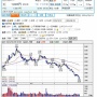【悲報】VTuber運営会社カバー、株価の暴落が止まらず年初来安値更新…　「全財産投資して500万円以上損失したファンも」