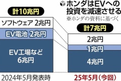 ホンダ、EVを脱してハイブリッド注力へ