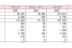 信号を守らないフランスより信号を守る日本の方が2.3倍も歩行者事故が多いと判明