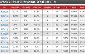 【悲報】スマスロミリオンゴッド、ガチで逝く