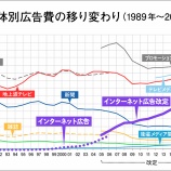 『【スゴイ】Youtubeの売上高がテレビ広告(民放5社合計)を上回る!老人だらけのテレビでCM打っても全く効果がないことが企業にバレ始めるwwwwwwww』の画像