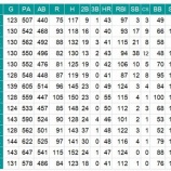 『40本塁打以上列伝２　西武』の画像