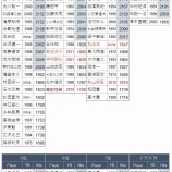 『ドラフト何位の選手が安打をたくさん打っているか？』の画像