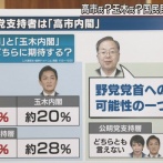 国民民主党支持者「玉木より高市早苗の方が総理に相応しい」←これ