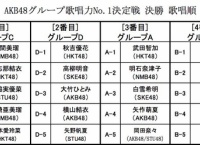 「AKB48歌唱力No1決定戦」決勝戦のブロック分け発表！歌唱順も決定！