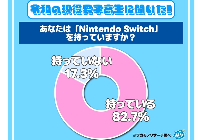 高校生のSwitch所持率「82%」