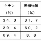 [#2696］（R273）カニ・エビなど甲殻類を構成するキチン生体膜の構造（4）カニ甲殻の成分