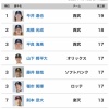 パリーグ奪三振ランキング、ロン毛に乗っ取られる