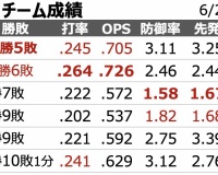 セ　６月チーム成績がヤバいｗｗｗｗｗ借金１で済んでるのは才木のおかげｗｗｗｗｗ