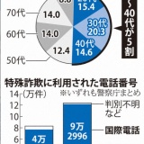 毎日新聞社説　 広がる特殊詐欺　手口周知し被害の抑止を