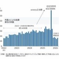 外国人起業、法改正で4割減…経営ビザ厳格化の影響デカすぎる