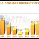 アメリカの経済は改善していますが、消費支出は３割減っています