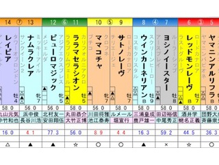 高松宮記念　予想
