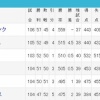 【朗報】パ・リーグの優勝の可能性がまだ最下位まで残される 	