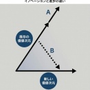 イノベーション実現の条件