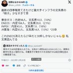 【悲報】ホワイト大手企業各社、文系男子の新卒採用を削りまくってしまう