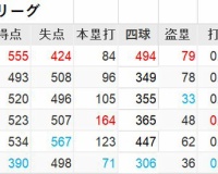 【画像】ドラフト前にセリーグのチーム成績を確認してみたｗｗｗ