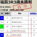 競馬予想無料公開サイト～4/18・4/19(2026)検証