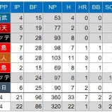 『バウアー、安打打たれ過ぎ』の画像