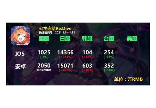 【悲報】プリコネさん、わずか一年で売上が壊滅してしまう