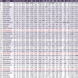 『MLB、右打者の安打数ランキング｜2015MLB』の画像