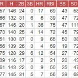 『なんと太めのフィルダーが首位打者？MLBア・リーグ打撃｜2015MLB』の画像