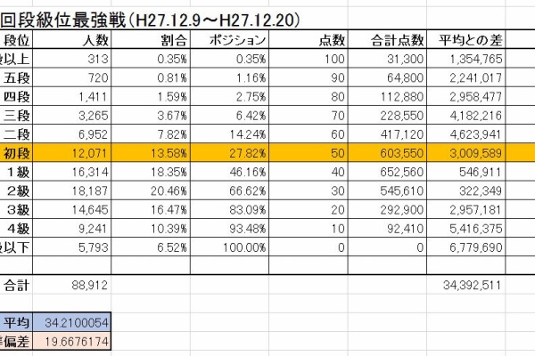 実力有段者にあこがれて