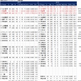 『パワーアップに成功も、若手育たず　DeNA打撃｜2013NPBレビュー』の画像